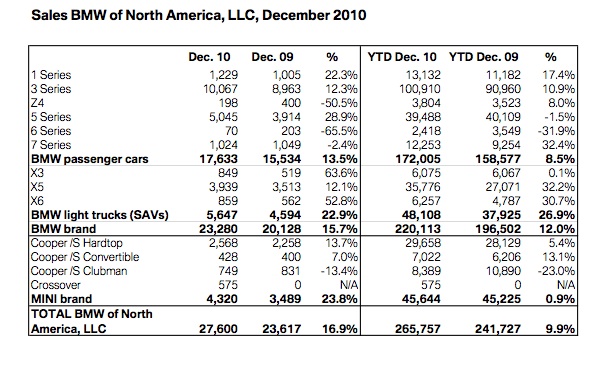 Name:  bmw-2010-sales.jpg
Views: 3539
Size:  102.5 KB