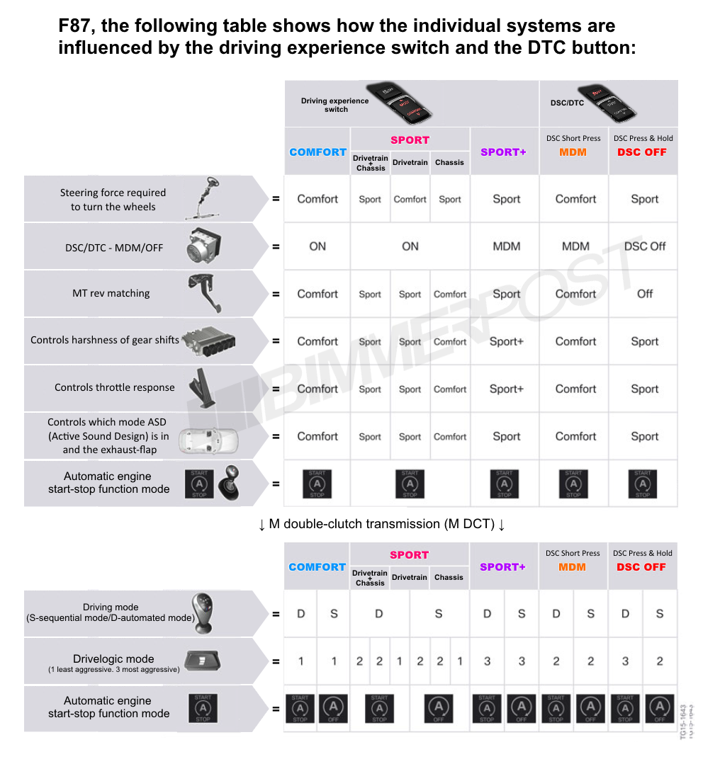 Name:  BMW-Drive-Modes-DTC-Chart.png
Views: 43331
Size:  373.3 KB