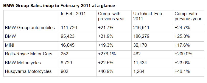 Name:  BMW_Global_Sales_Feb11.jpg
Views: 1337
Size:  46.7 KB