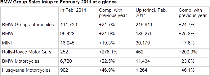 Name:  BMW_Global_Sales_Feb11.gif
Views: 1424
Size:  15.2 KB